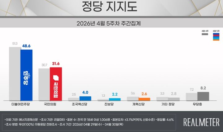 [서울=뉴시스] 여론조사 전문회사 리얼미터가 에너지경제신문 의뢰로 지난달 29일~30일(4월 5주차) 전국 18세 이상 유권자 1006명을 대상으로 한 정당 지지도 조사 결과 더불어민주당과 국민의힘 지지율은 각각 48.6%, 31.6% 로 나왔다.(사진=리얼미터 제공) 2026.05.04. photo@newsis.com *재판매 및 DB 금지