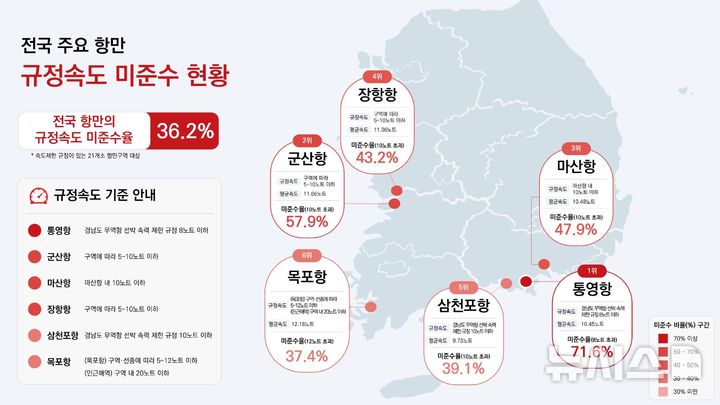 [서울=뉴시스] 전국 주요 항만 규정속도 미준수 현황. (단위: %)
