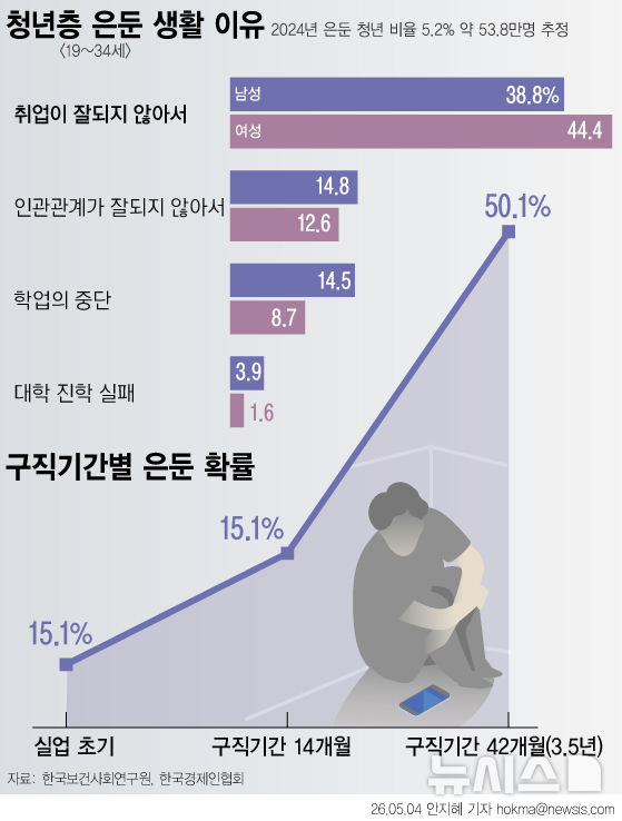 [서울=뉴시스] 방안에 갇힌 53만 '은둔청년'. (그래픽=안지혜 기자) hokma@newsis.com