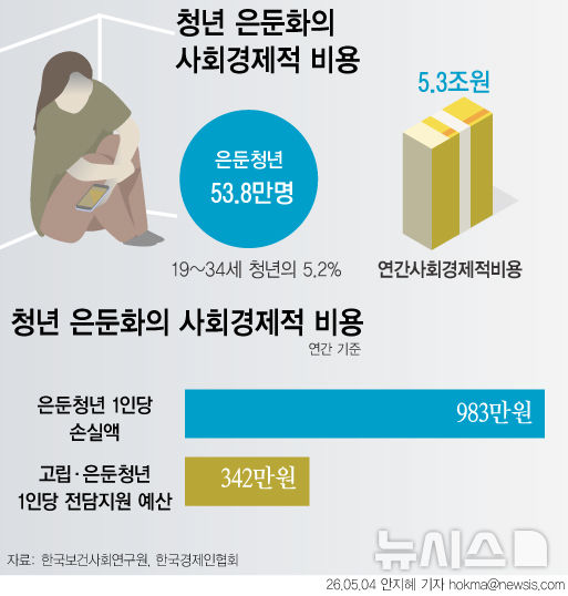 [서울=뉴시스] 청년 은둔화의 사회경제적 비용 (그래픽=안지혜 기자) hokma@newsis.com