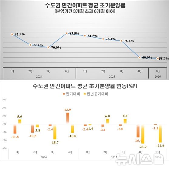 [서울=뉴시스] 수도권 민간아파트의 평균 초기분양률. (자료= HUG 제공) photo@newsis.com