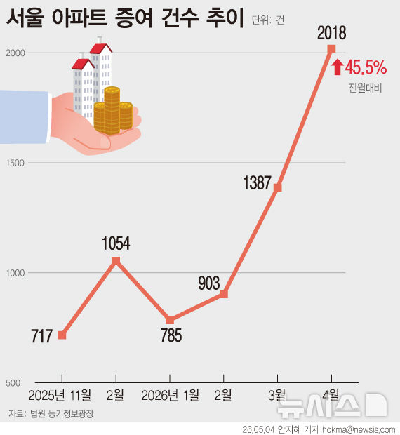 양도세 중과 앞두고…지난달 증여 거래 3년4개월만에 최다