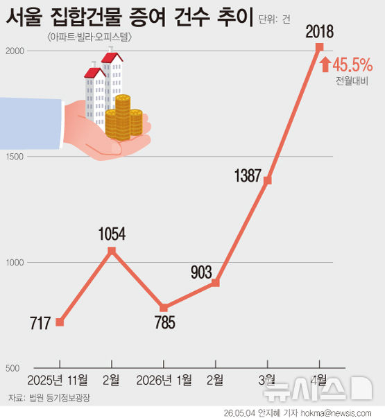 양도세 중과 앞두고…지난달 증여 거래 3년4개월만에 최다