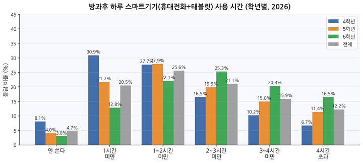 초등 고학년 절반, 스마트기기 하루 '2시간 이상' 사용