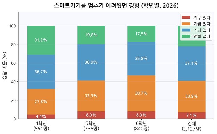 초등 고학년 절반, 스마트기기 하루 '2시간 이상' 사용