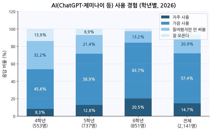초등 고학년 절반, 스마트기기 하루 '2시간 이상' 사용