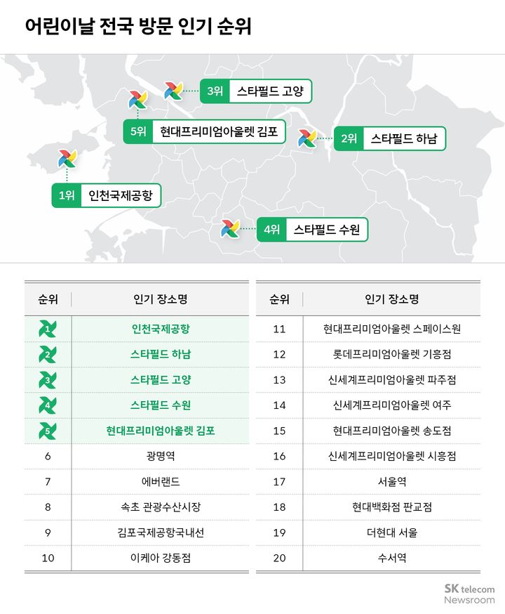 [서울=뉴시스]SK텔레콤 뉴스룸과 티맵모빌리티가 티맵 데이터 분석을 통해 이번 어린이날 연휴 선호 지역을 예측했다. 대형 쇼핑몰과 인천국제공항이 인기 방문지로 부상했으며, 연령별로도 다양한 선호도가 드러났다. (사진=SK텔레콤 뉴스룸) *재판매 및 DB 금지