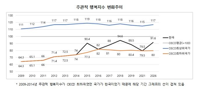 "나는 행복해요" 한국 어린이, OECD 22개국 중 '17위'