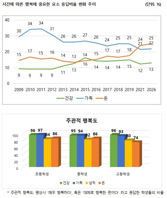 "나는 행복해요" 한국 어린이, OECD 22개국 중 '17위'