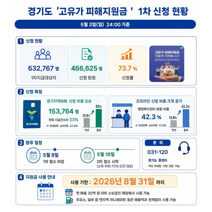 경기도 '고유가 피해지원금' 1차 신청률 73.7%…8일 마감