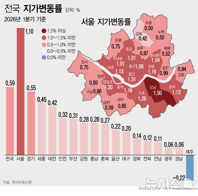 1분기 서울 땅값 1.10% 올라…강남구 상승률 '전국 1위'