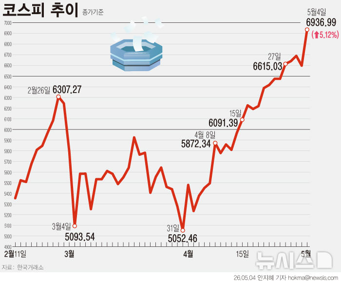 코스피 5.12% 급등 7000선 턱밑 그래픽