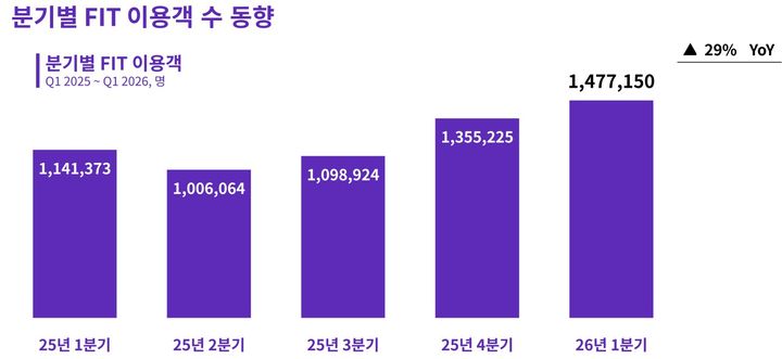 하나투어, 1분기 FIT 148만 명…일본 수요·AI 서비스 효과