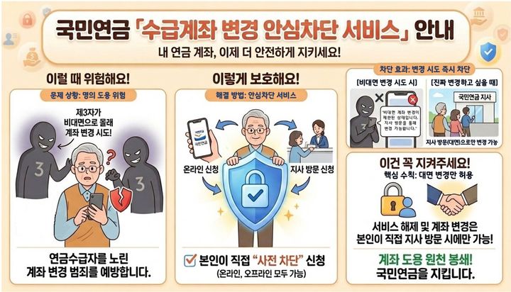 [세종=뉴시스]국민연금 '비대면 계좌변경 안심차단 서비스' 인포그래픽. (사진=국민연금공단 제공) 2026.05.04. photo@newsis.com *재판매 및 DB 금지