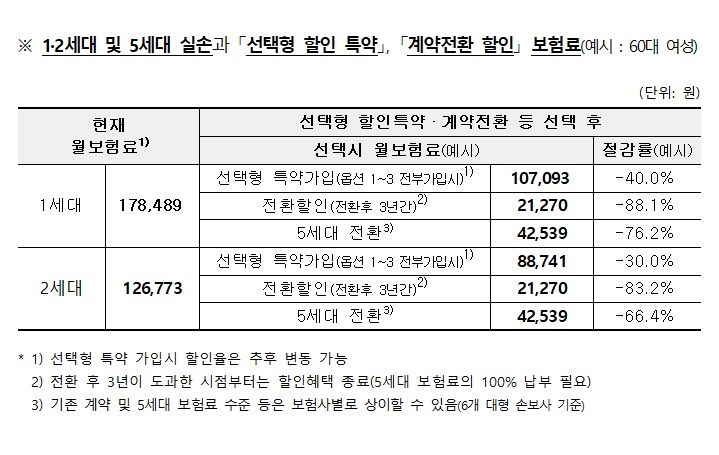 [서울=뉴시스] 60세 여성 실손 가입자의 1·2세대 및 5세대 실손 보험료와 '선택형 할인 특약', '계약전환 할인' 적용 시 보험료 예시. (사진=금융위원회 제공) 2026.05.06. photo@newsis.com *재판매 및 DB 금지