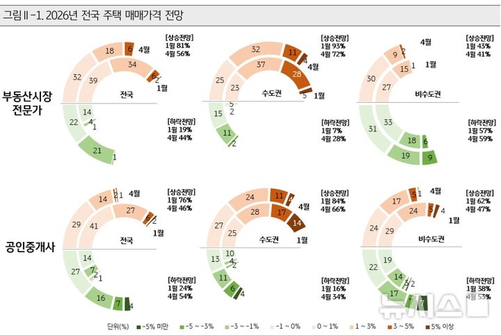 [서울=뉴시스]KB금융지주 경영연구소가 5일 발표한 '2026 KB 부동산 보고서'. (사진=KB금융 제공). 2026.05.05. photo@newsis.com 