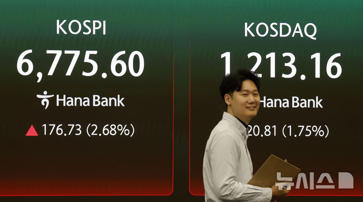 [서울=뉴시스] 김혜진 기자 = 코스피가 전 거래일(6598.87)보다 184.06포인트(2.79%) 상승한 6782.93에 개장한 4일 오전 서울 중구 하나은행 딜링룸 전광판에 지수가 표시 되고 있다.&nbsp; 코스닥 지수는 전 거래일(1192.35)보다 19.93포인트(1.67%) 오른 1212.28에 거래를 시작했다. 원·달러 환율은 전 거래일 주간거래 종가(1483.3원)보다 10.4원 내린 1472.9원에 출발했다. 2026.05.04. jini@newsis.com