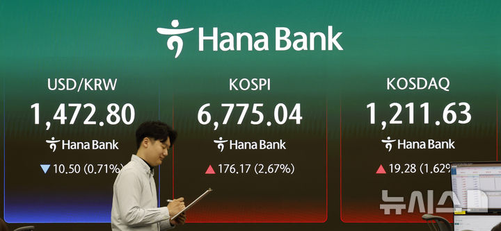 [서울=뉴시스] 김혜진 기자 = 코스피가 전 거래일(6598.87)보다 184.06포인트(2.79%) 상승한 6782.93에 개장한 4일 오전 서울 중구 하나은행 딜링룸 전광판에 지수가 표시 되고 있다.&nbsp; 코스닥 지수는 전 거래일(1192.35)보다 19.93포인트(1.67%) 오른 1212.28에 거래를 시작했다. 원·달러 환율은 전 거래일 주간거래 종가(1483.3원)보다 10.4원 내린 1472.9원에 출발했다. 2026.05.04. jini@newsis.com