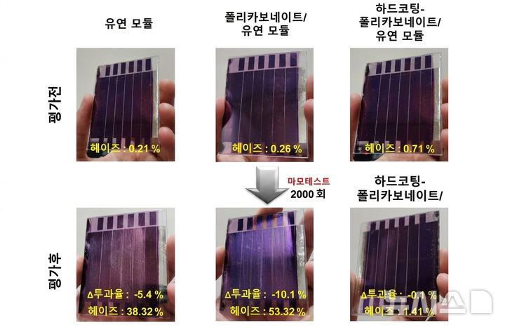 유연 유기태양전지 적용 시 본 연구 코팅 구조의 마모 내구성과 광학 특성 변화. (사진=GIST 제공) photo@newsis.com *재판매 및 DB 금지