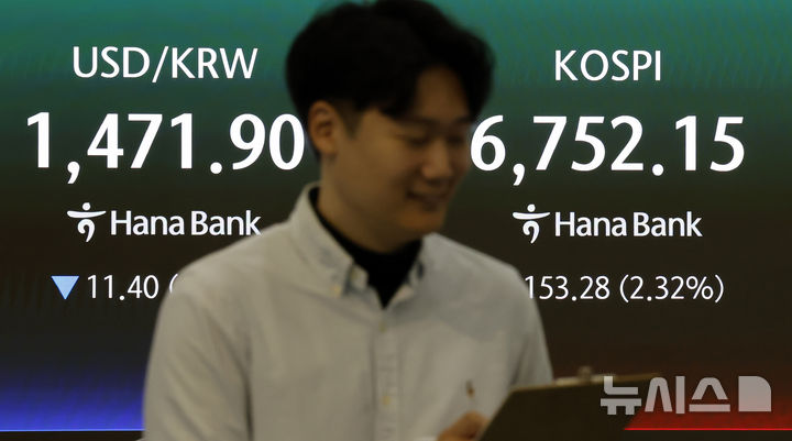 [서울=뉴시스] 김혜진 기자 = 코스피가 전 거래일(6598.87)보다 184.06포인트(2.79%) 상승한 6782.93에 개장한 4일 오전 서울 중구 하나은행 딜링룸 전광판에 지수가 표시 되고 있다.&nbsp; 코스닥 지수는 전 거래일(1192.35)보다 19.93포인트(1.67%) 오른 1212.28에 거래를 시작했다. 원·달러 환율은 전 거래일 주간거래 종가(1483.3원)보다 10.4원 내린 1472.9원에 출발했다. 2026.05.04. jini@newsis.com