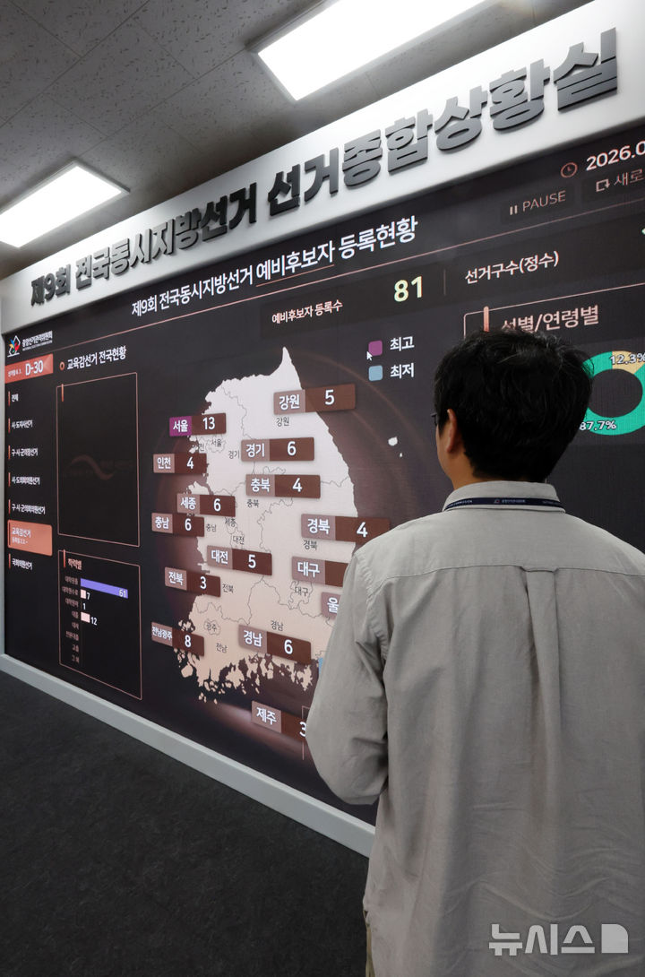 [과천=뉴시스] 배훈식 기자 = 제9회 전국동시지방선거를 한 달 앞둔 4일 오후 경기 과천시 중앙선거관리위원회 선거종합상황실에서 한 직원이 지방선거 예비후보자 등록 현황을 살피고 있다. 2026.05.04. dahora83@newsis.com