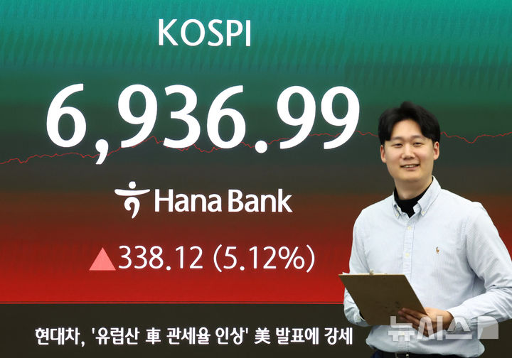 [서울=뉴시스] 전신 기자 = 코스피가 전 거래일(6598.87)보다 338.12포인트(5.12%) 오른 6936.99에 마감한 4일 서울 중구 하나은행 딜링룸 전광판에 코스피가 표시돼 있다.코스닥 지수는 전 거래일(1192.35)보다 21.39포인트(1.7%) 상승한 1213.74에 거래를 마쳤다. 2026.05.04. photo1006@newsis.com