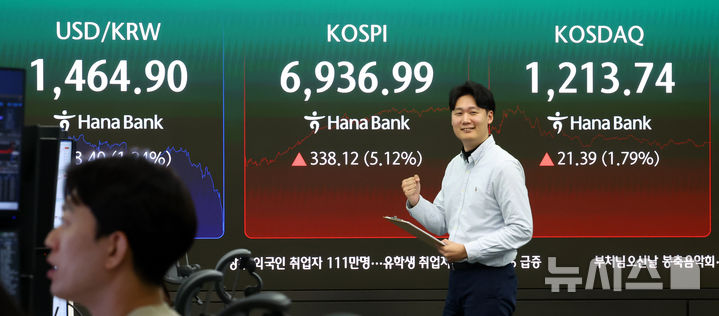 [서울=뉴시스] 전신 기자 = 코스피가 전 거래일(6598.87)보다 338.12포인트(5.12%) 오른 6936.99에 마감한 4일 서울 중구 하나은행 딜링룸 전광판에 코스피가 표시돼 있다.코스닥 지수는 전 거래일(1192.35)보다 21.39포인트(1.7%) 상승한 1213.74에 거래를 마쳤다. 2026.05.04. photo1006@newsis.com