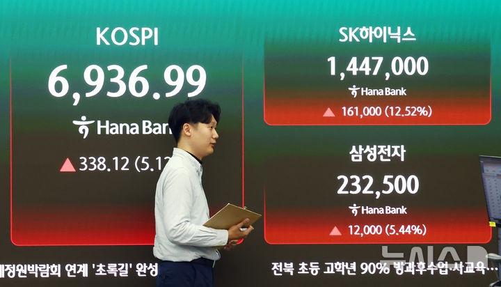 [서울=뉴시스] 전신 기자 = 코스피가 전 거래일(6598.87)보다 338.12포인트(5.12%) 오른 6936.99에 마감한 4일 서울 중구 하나은행 딜링룸 전광판에 코스피 등이 표시돼 있다.삼성전자는 전장 대비 5.44% 상승한 23만2500원에, SK하이닉스는 전장 대비 12.52% 오른 144만7000원에 거래를 마쳤다. 2026.05.04. photo1006@newsis.com