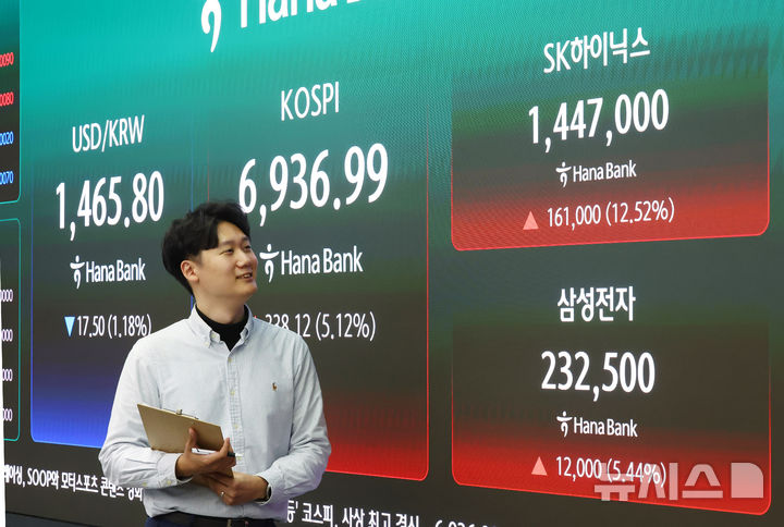 [서울=뉴시스] 전신 기자 = 코스피가 전 거래일(6598.87)보다 338.12포인트(5.12%) 오른 6936.99에 마감한 4일 서울 중구 하나은행 딜링룸 전광판에 코스피 등이 표시돼 있다.삼성전자는 전장 대비 5.44% 상승한 23만2500원에, SK하이닉스는 전장 대비 12.52% 오른 144만7000원에 거래를 마쳤다. 2026.05.04. photo1006@newsis.com