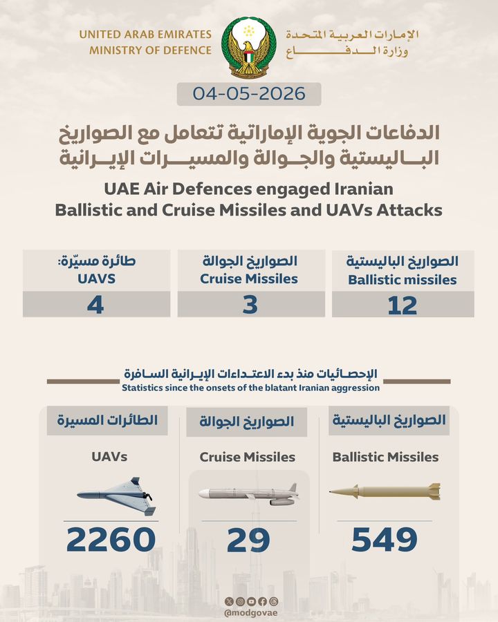 [서울=뉴시스] 아랍에미리트(UAE)가 4일(현지 시간) 이란이 자국을 향해 발사한 미사일 15발, 드론 4대를 요격했다고 밝혔다. (출처=UAE 국방부 소셜미디어 X) 2026.05.05. *재판매 및 DB 금지