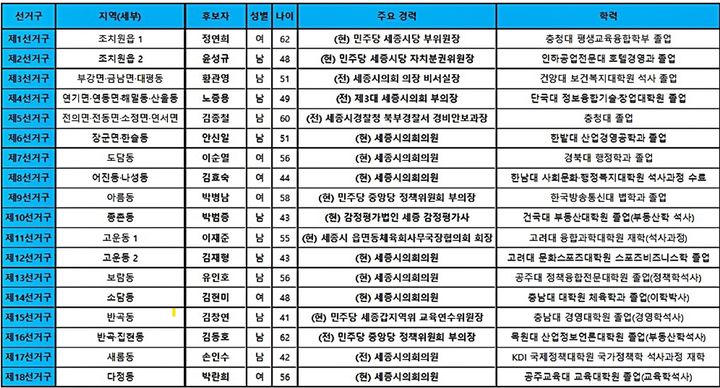 [세종=뉴시스] 확정된 더불어민주당 제9회 전국동시지방선거 세종시의원 후보 18명. 2026.05.05. photo@newsis.com. *재판매 및 DB 금지