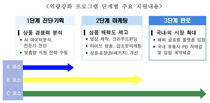 [서울=뉴시스]역량강화 프로그램 단계별 주요 지원내용. (사진=서울시 제공) 2026.05.05. photo@newsis.com *재판매 및 DB 금지