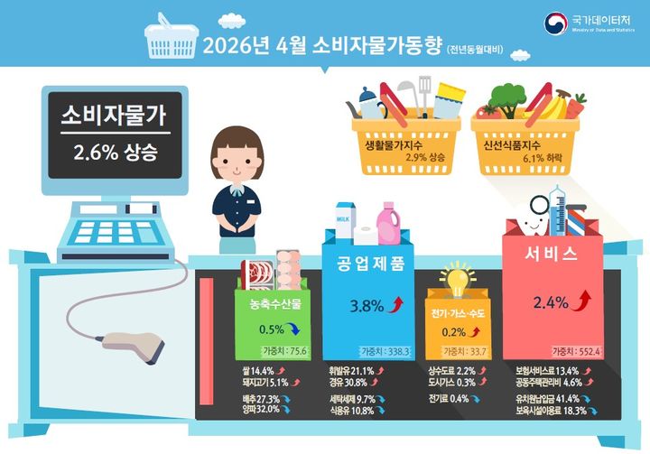 [세종=뉴시스] 국가데이터처 2026년 4월 소비자 물가동향. *재판매 및 DB 금지