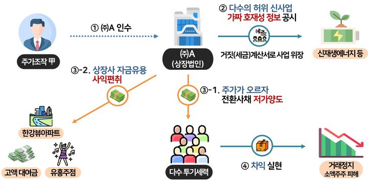 "신사업 진출" 공시 믿었다가 날벼락…주식시장 교란세력 세무조사 착수