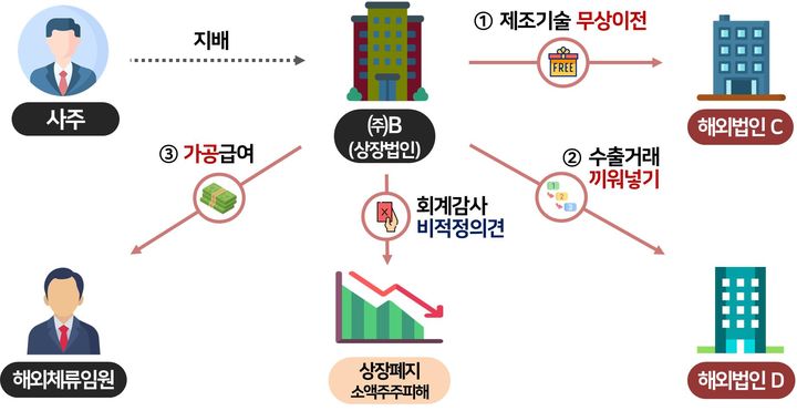 "신사업 진출" 공시 믿었다가 날벼락…주식시장 교란세력 세무조사 착수