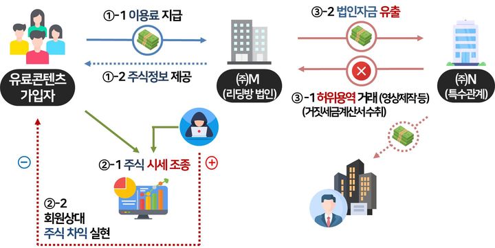 "신사업 진출" 공시 믿었다가 날벼락…주식시장 교란세력 세무조사 착수
