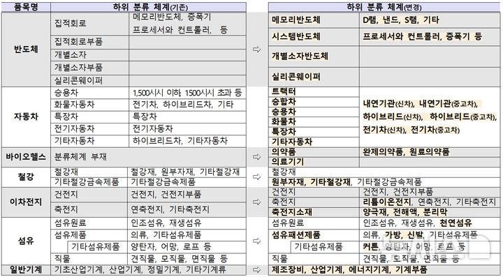 [세종=뉴시스]산업통상부는 최근 수출 품목의 다변화 동향을 반영해 수출입동향 분석에서 기존 15개 주력품목을 20개로 확대한다. 새로운 주력품목에는 전기기기·비철금속과 농수산식품·화장품·생활용품 등이 추가됐다.(사진=산업부 자료 캡쳐)