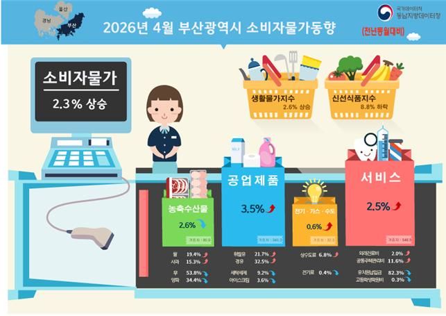 [부산=뉴시스] 올해 4월 부산 소비자물가 동향. (사진=동남데이터청 제공) 2026.05.06. photo@newsis.com&nbsp; *재판매 및 DB 금지