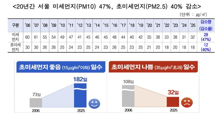 [서울=뉴시스]20년간 서울 미세먼지(PM10)는 47%, 초미세먼지(PM2.5)는 40% 감소했다. (사진=서울시 제공) 2026.05.06. photo@newsis.com *재판매 및 DB 금지