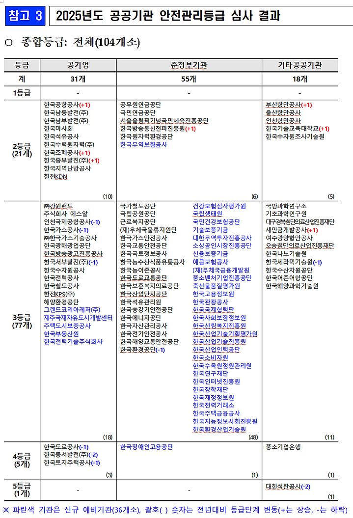 [세종=뉴시스] 정부가 지난해 공공기관 안전관리등급을 심사한 결과, 전체 기관의 90% 이상이 '양호·보통'의 중상위 등급을 받았다. 다만 한국도로공사와 한국동서발전 등 5개 기관은 '미흡'을, 대한석탄공사는 유일하게 '매우미흡'을 받은 것으로 나타났다. (자료 = 재정경제부 제공) 2026.05.06. *재판매 및 DB 금지