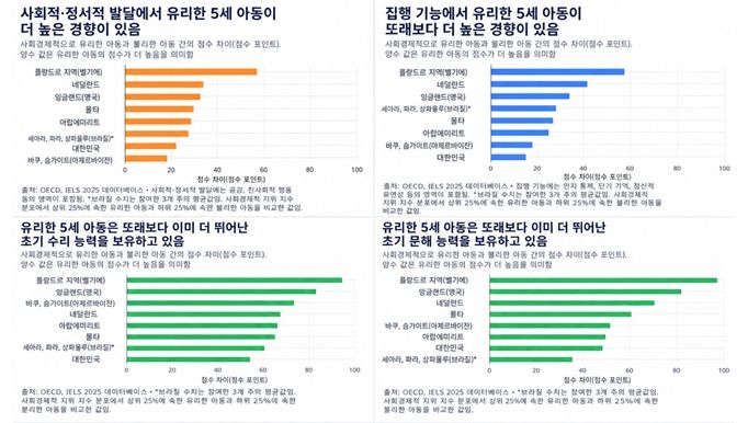 [서울=뉴시스]교육단체 반민심사교육카르텔척결특별조사시민위원회(반민특위)는 OECD가 전날 공개한 '국제 영유아 교육 및 웰빙 연구(IELS)' 세부내용을 분석해 6일 발표했다. (사진 = 반민특위 제공) 2026.05.06. photo@newsis.com *재판매 및 DB 금지