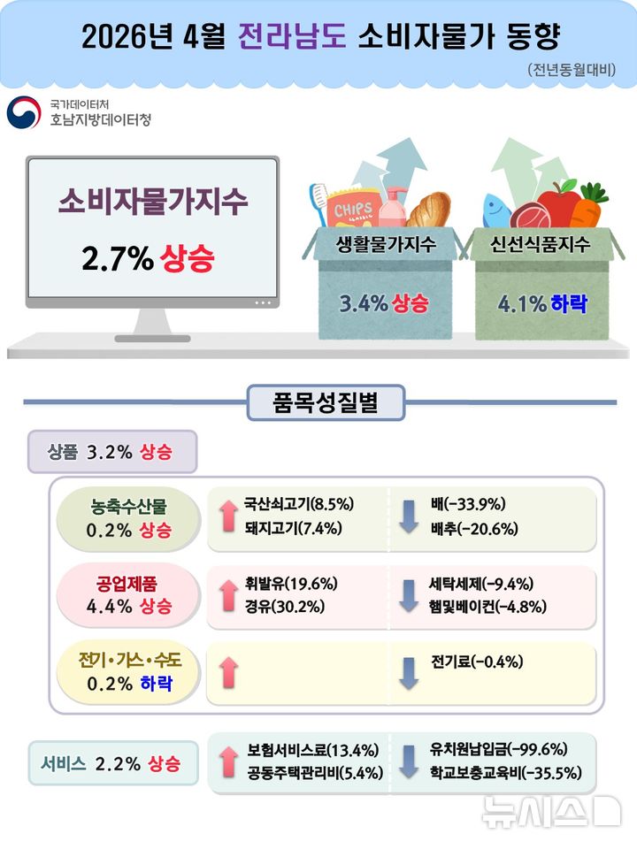 [광주=뉴시스] 전남 4월 소비자물가 동향