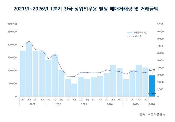 [서울=뉴시스] 2026년 1분기 시도별 상업업무용 빌딩 매매거래량 및 거래금액. (출처=부동산플래닛) 2026.05.06. photo@newsis.com *재판매 및 DB 금지