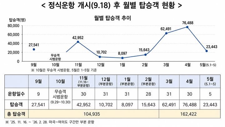 [서울=뉴시스]지난해 9월 한강버스 정식운항 개시 이후 월별 탑승객 현황. (사진=서울시 제공 자료 편집) 2026.05.06. photo@newsis.com *재판매 및 DB 금지