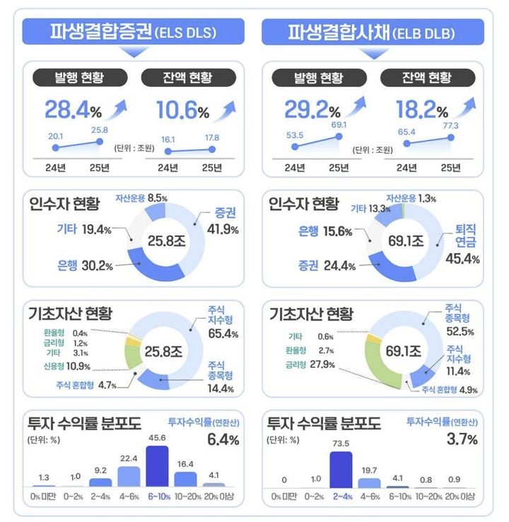 [서울=뉴시스] 2025년 파생결합증권·사채 발행 및 운용 현황. (자료=금융감독원 제공) 2026.05.06. *재판매 및 DB 금지