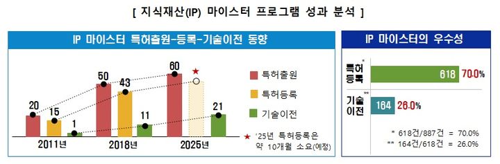 [서울=뉴시스]지난 15년간 지식재산(IP) 마이스터 프로그램을 통해 총 1만5673건의 발상(아이디어)이 제안됐고, 특허 출원된 887건 중 70%에 해당하는 총 618건이 특허로 등록되는 성과를 거뒀다. 이중 26%에 해당하는 164건은 산업 현장에서 즉시 활용 가능한 수준으로 평가받아 기업에 기술이전 됐다. (사진 = 교육부) 2026.05.06. photo@newsis.com *재판매 및 DB 금지