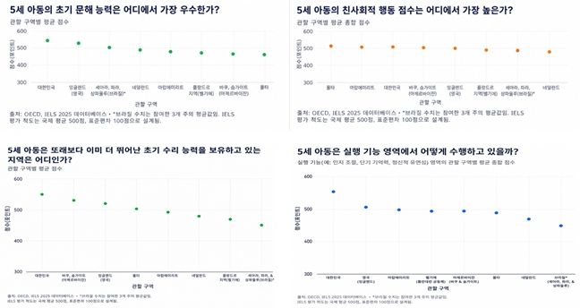 [서울=뉴시스]교육단체 반민심사교육카르텔척결특별조사시민위원회(반민특위)는 OECD가 전날 공개한 '국제 영유아 교육 및 웰빙 연구(IELS)' 세부내용을 분석해 6일 발표했다. (사진 = 반민특위 제공) 2026.05.06. photo@newsis.com *재판매 및 DB 금지