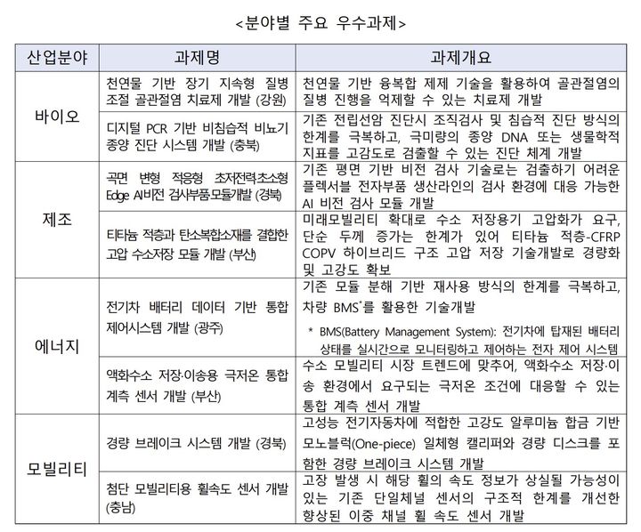 [서울=뉴시스] '지역 혁신 선도기업 육성 사업(연구개발·R&D)' 분야별 주요 우수 과제. (사진=중소벤처기업부 제공) 2026.05.06. photo@newsis.com *재판매 및 DB 금지