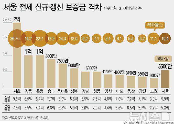 전세 신규·갱신 보증금 격차 더 커졌다…11억까지 벌어지기도 