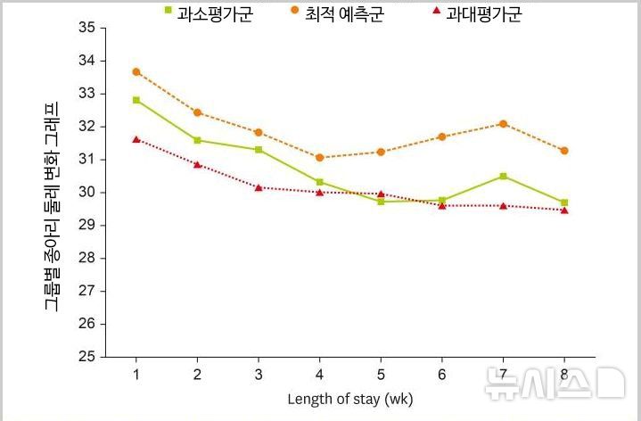 [서울=뉴시스] 그룹별 종아리 둘레 변화 그래프. (사진= 분당차병원 제공)